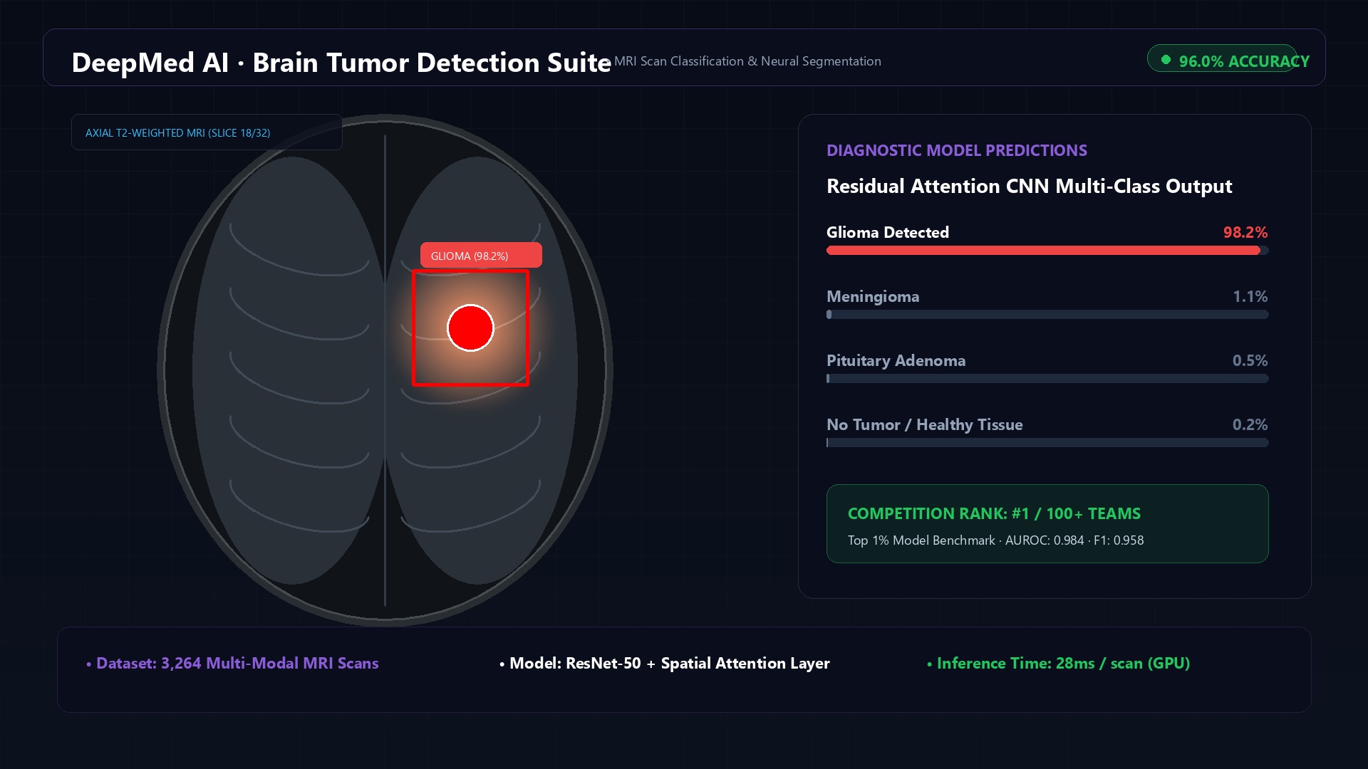 Brain tumor classifier MRI output